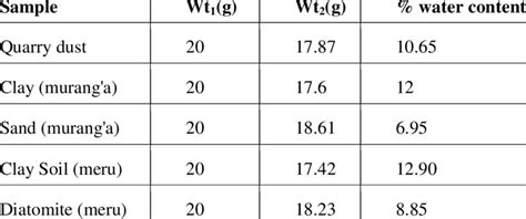 percent moisture calculation